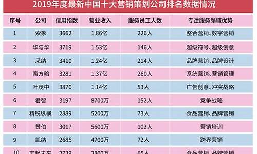 随着市场竞争的加剧，品牌策划公司的数量也在不断增加。品牌策划公司的专业能力和服务质量直接关系到企业的品牌形象和发展。下面我们将介绍目前品牌策划公司排行榜前十名。